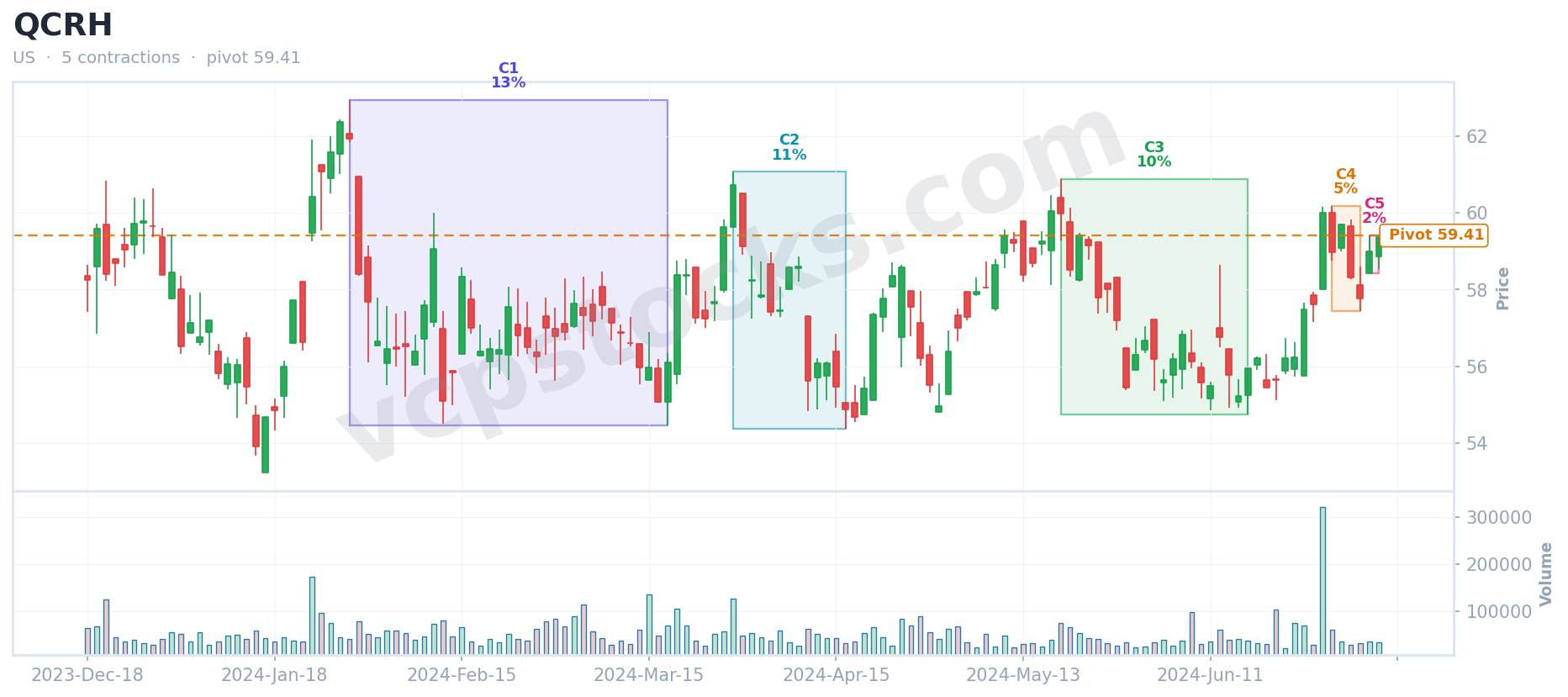 VCP setup for $QCRH detected Jul 9, 2024